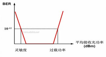 光纖通信技術 光纖接收器的原理與應用
